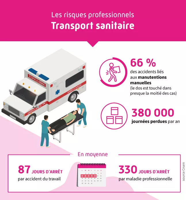 Risques professionnels dans le transport sanitaire