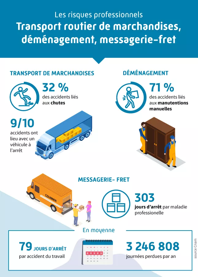 Risques professionnels dans le transport de marchandises