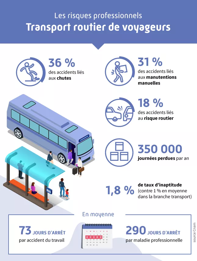 Risques professionnels dans le transport routier de voyageurs