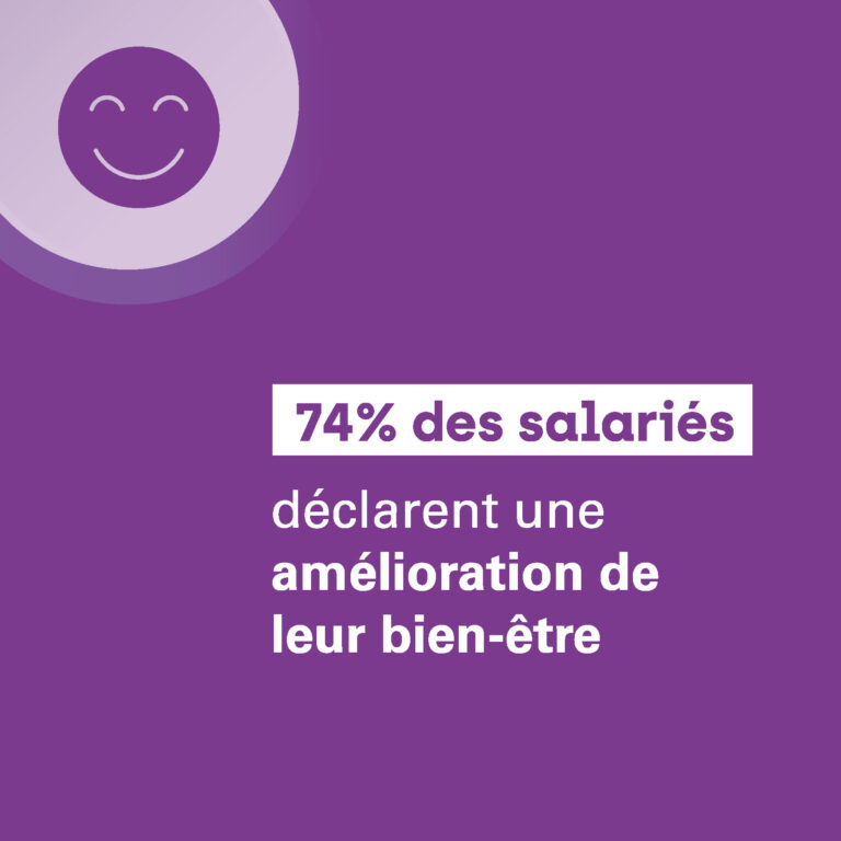 Après un coaching santé, 74% des salariés déclarent une amélioration bien-être